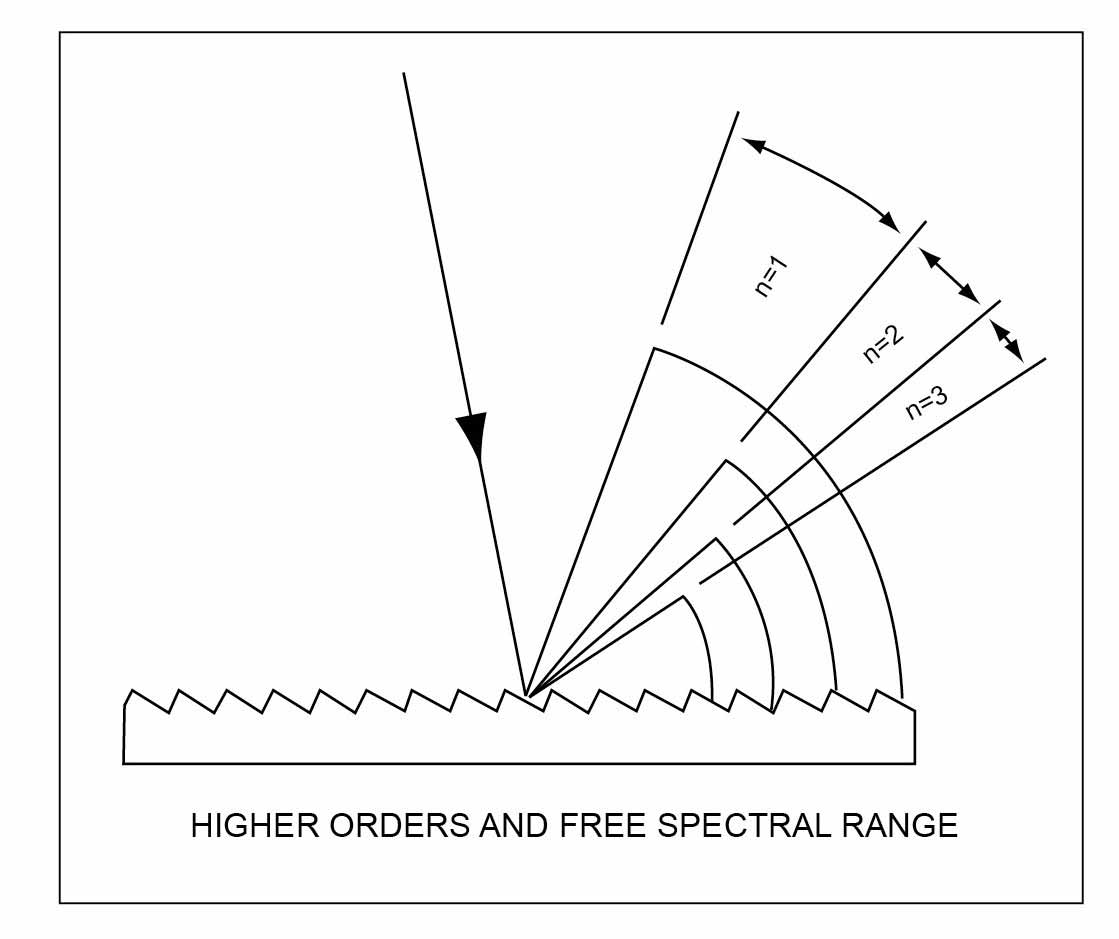 Higher orders and free spectral range for diffraction gratings.