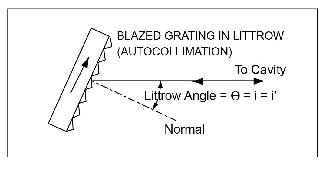 Blazed grating in Littrow.