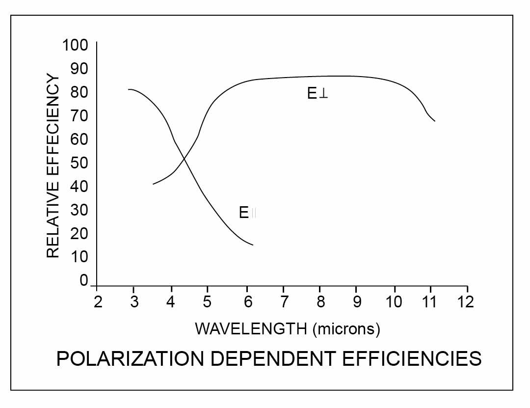 Polarization dependent efficiencies for diffraction gratings.