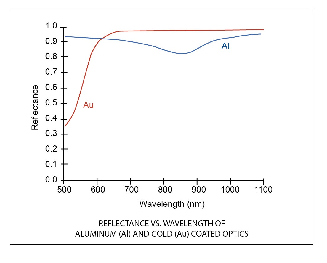 Reflectance vs. wavelength of aluminum and gold coated optics.