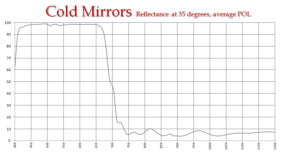 Reflectance Curve for Cold Mirrors