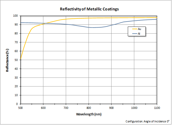 diffraction-grating-aluminum-vs-gold-reflectance