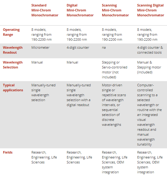 Comparing Grating Monochromator Models