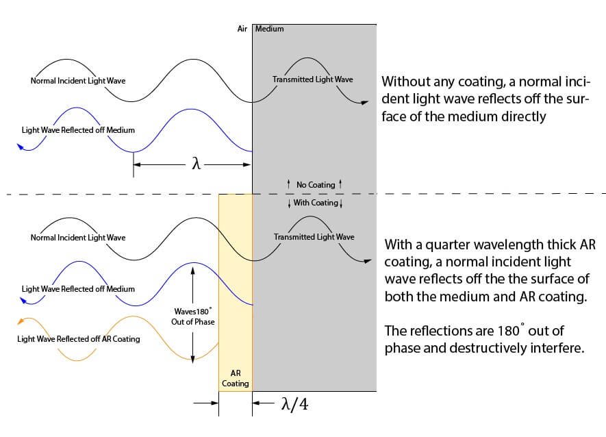 How anti-reflective coatings work