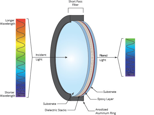 Short Wavepass Filter
