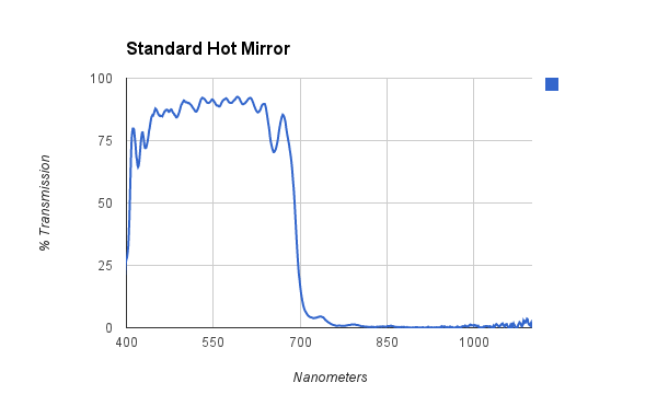 Hot Mirror Transmission Curve