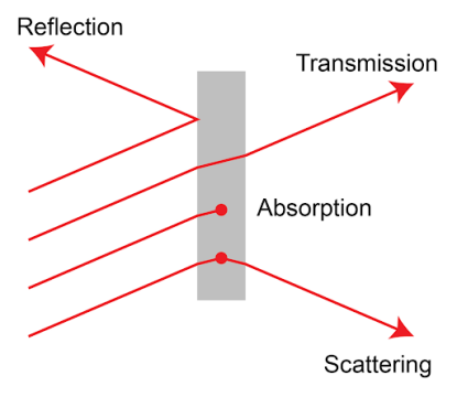 reflection transmission absorption scattering