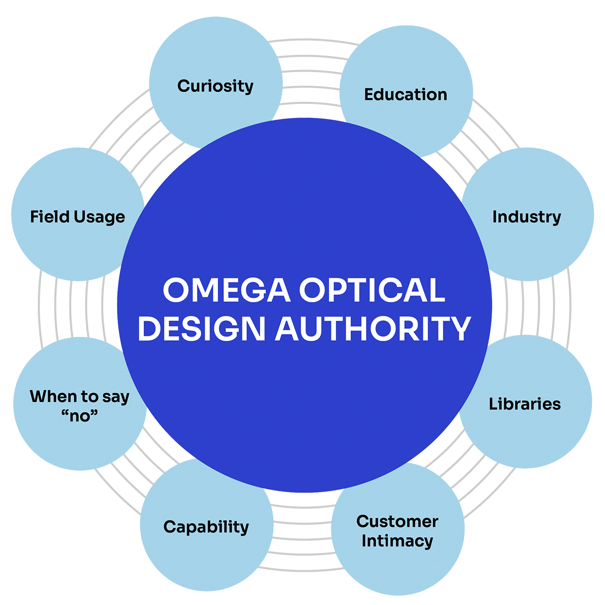 Omega Optical Design Authority