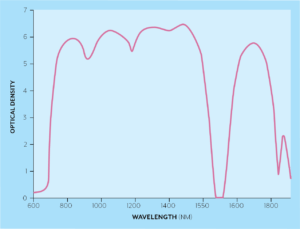Optical Density—Omega Optical