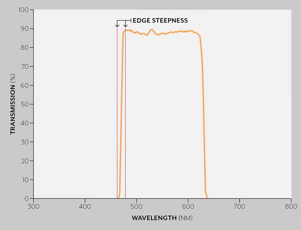Edge Steepness Chart