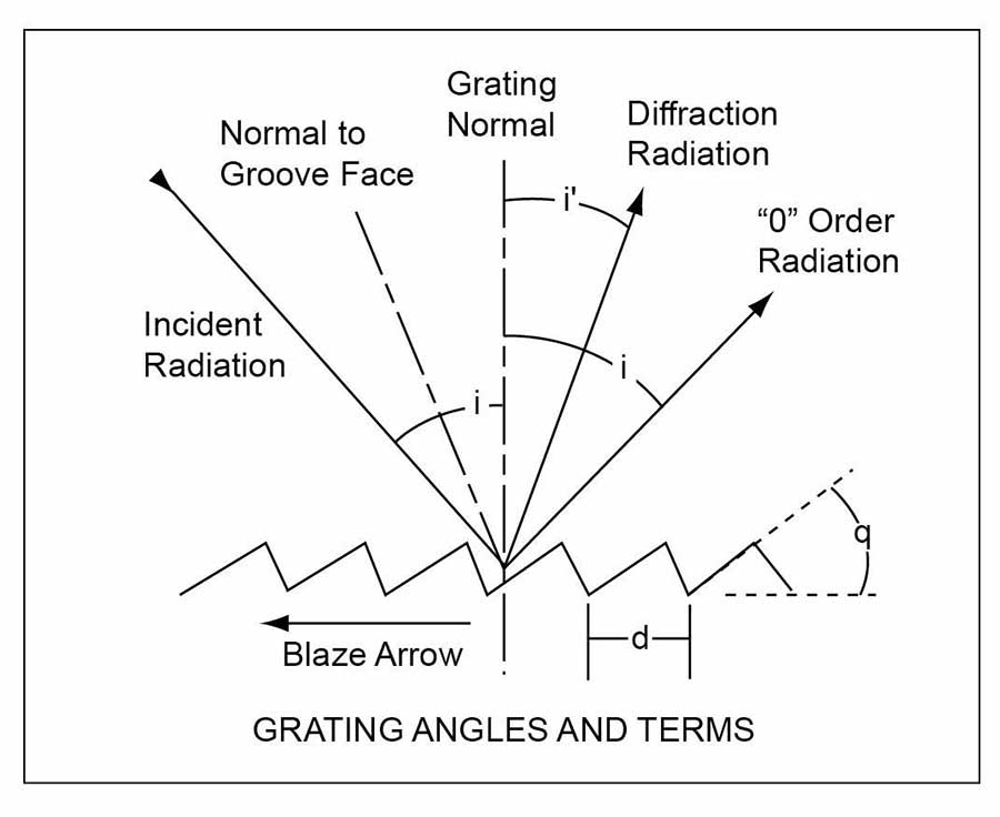 Diffraction grating terms