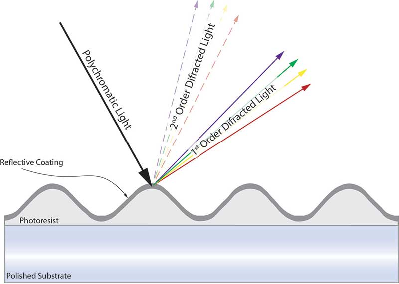 Holographic Diffraction Grating Master